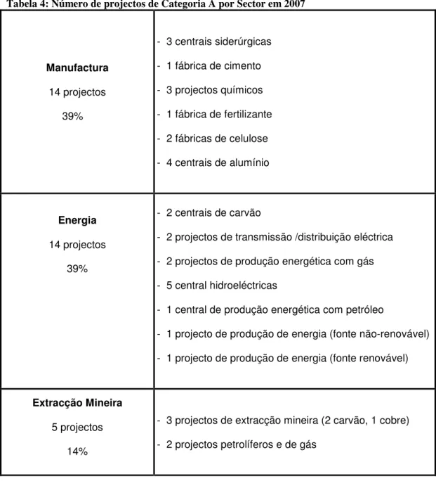 Tabela 4: Número de projectos de Categoria A por Sector em 2007 