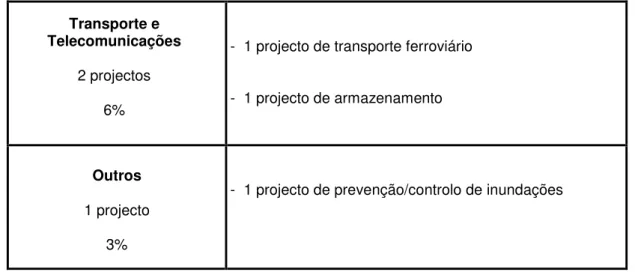 Tabela 5: Número de Projectos de Categoria A por Membro e por Sector em 2007  Membro  (Nº de  projectos)  Manufactura 14 projectos  Energia 14  projectos  Extracção Mineira 5  projectos  Transporte e  Telecomunicações 2 projectos  Construção e Água 0 proje