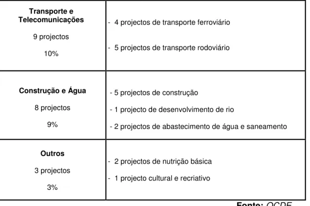 Tabela 7: Número de Projectos de Categoria B por Membro e por Sector em 2007  Membro  (Nº de  projectos)  Manufactura 54 projectos  Energia 13  projectos  Extracção Mineira 7  projectos  Transporte e  Telecomunicações 9 projectos  Construção e Água 8 proje