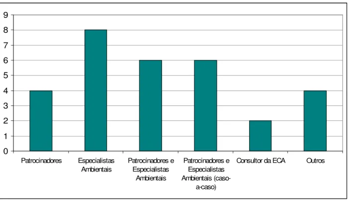 Gráfico 2: Responsáveis pelo estudo das candidaturas 