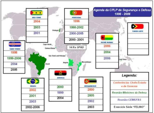 Figura 1 - Agenda da Componente de Segurança e Defesa da CPLP (1996 - 2006)  