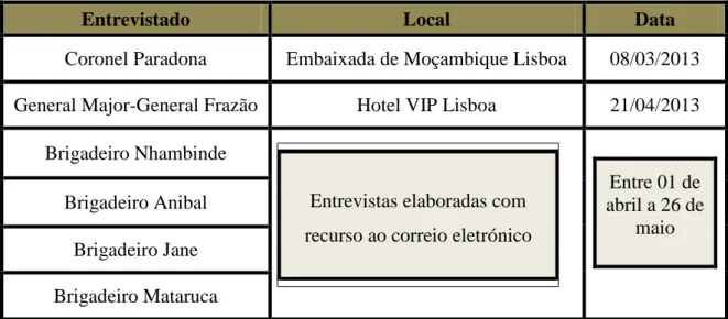 Tabela 2 - Entrevistas feitas às Entidades Moçambicanas 