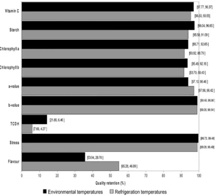 Fig. 5. Maximum and minimum average quality retentions at thawing time, under environmental and refrigeration temperatures.