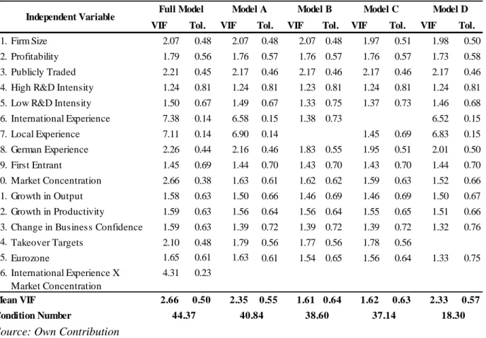Table 4: Variance Inflation Factors, Tolerance and Condition Number for Selected Models 