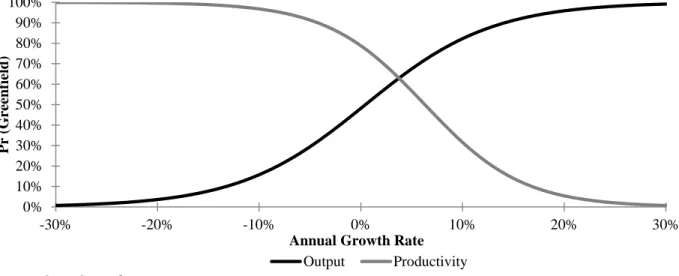 Figure 3: Adjusted Predictions for the Likelihood of a Greenfield Investment for an Average Firm  with Variable Growth in Output and Growth in Productivity
