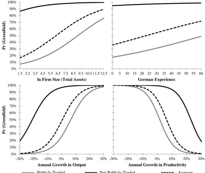 Figure 4: Publicly Traded-Conditional Marginal Effects at the Means for Firm Size, German  Experience, Growth in Output and Growth in Productivity 
