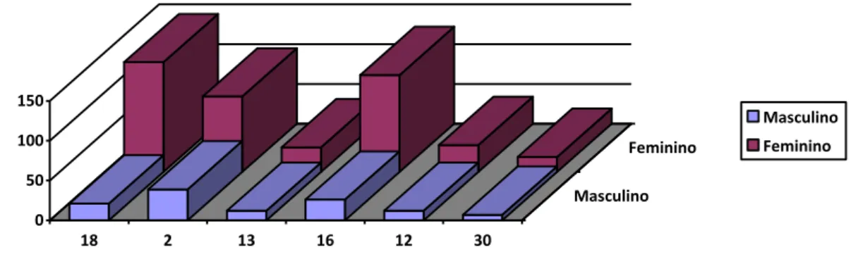 Gráfico 4.4.3 – Os tipos de HPV considerados mais comuns, segundo sexo 