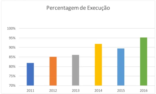 Figura 9 – Orçamento da CTM (percentagem de execução)  Fonte: (DGPDN, 2017) 