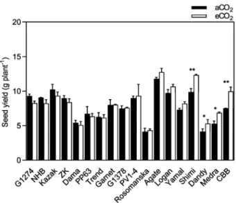 Figure 1. Seed yield of bean grown under ambient CO 2 (aCO 2 ) (400 ppm) and elevated CO 2 (eCO 2 ) (800 ppm)