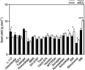 Figure 2. Seed yield of soybean grown under aCO 2 (400 ppm) and eCO 2 (800 ppm). Data are means