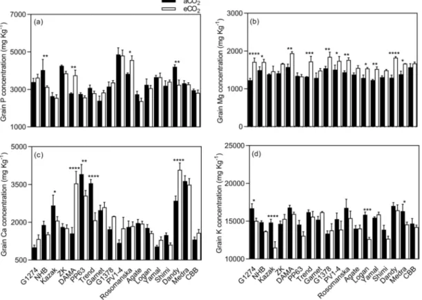 Figure 9. Grain macronutrient (a–d) concentrations of soybean grown under aCO 2 (400 ppm) and eCO 2 (800 ppm)