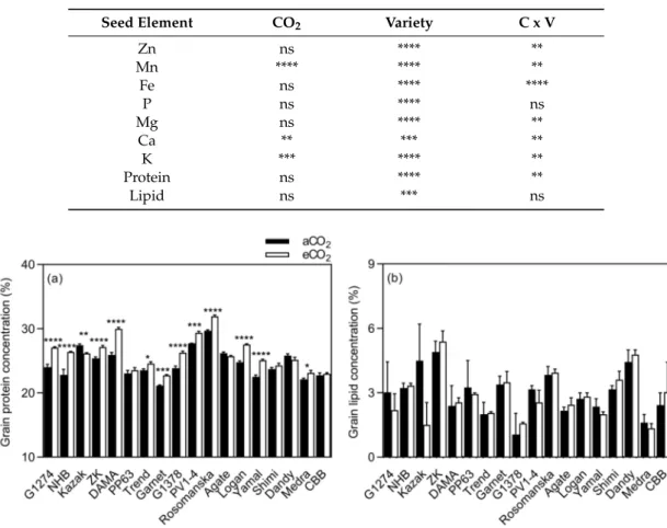 Table 4. Significance levels of main effects and interactions of CO 2 and varieties on soybean grain nutrient, protein, and lipid concentrations at maturity