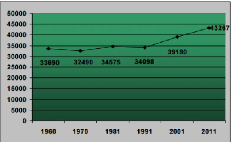 Gráfico 1 - Evolução da população residente em Alenquer – 1960/2011