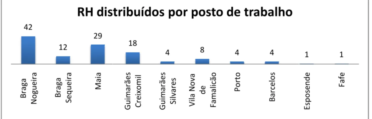 FIGURA 9 RH distribuídos por posto de trabalho