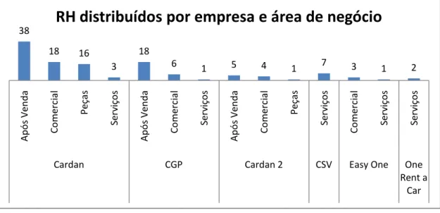 FIGURA 11 RH distribuídos por empresa e área de negócio 