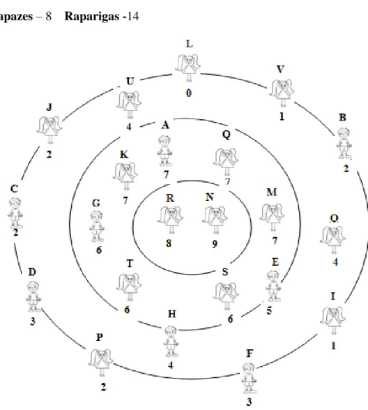 Figura  2  Sociograma  de  grupo  –  março  de  2013.   Letra  (  )  –  indivíduo;  