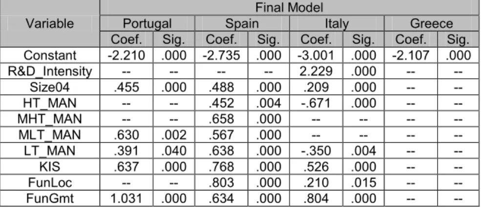 Table 7 : Logistic regression identifying cooperators for innovation in Portugal, Spain, Italy and Greece  