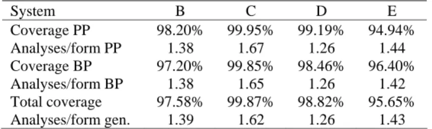 Table 4. Impact of variant in internal coverage and number of analyses, for the ts format, after  handling clitics and contractions, and counting every (set of) grammatical analysis as one 