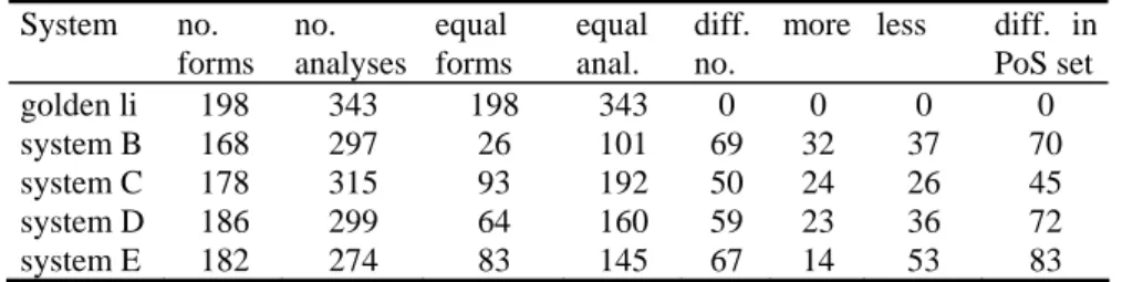 Table 5. System comparison with the golden list, using uts. Each form (ambiguation class) was  compared, as regards number of analyses, and set of PoS classifications assigned  