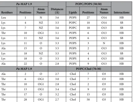 Table 2.   In silico predicted interactions between Pa-MAP 1.9 and anionic/zwitterionic mimetic  membranes revealing the types and distances of atomic interactions occurring in these complexes