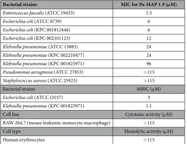 Table 1.   Antibacterial, anti-biofilm, cytotoxic and hemolytic activities of Pa-MAP 1.9.