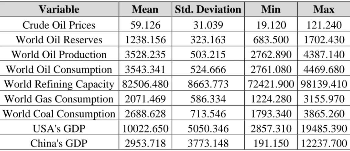 Table 3 – Descriptive Statistics of the Selected Variables. 