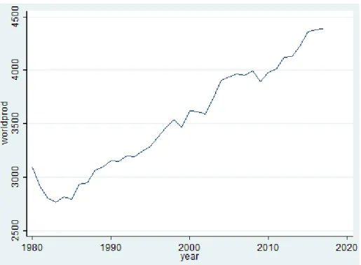 Fig. 4 – Worldwide Oil Consumption’s Time-Series Graph. 