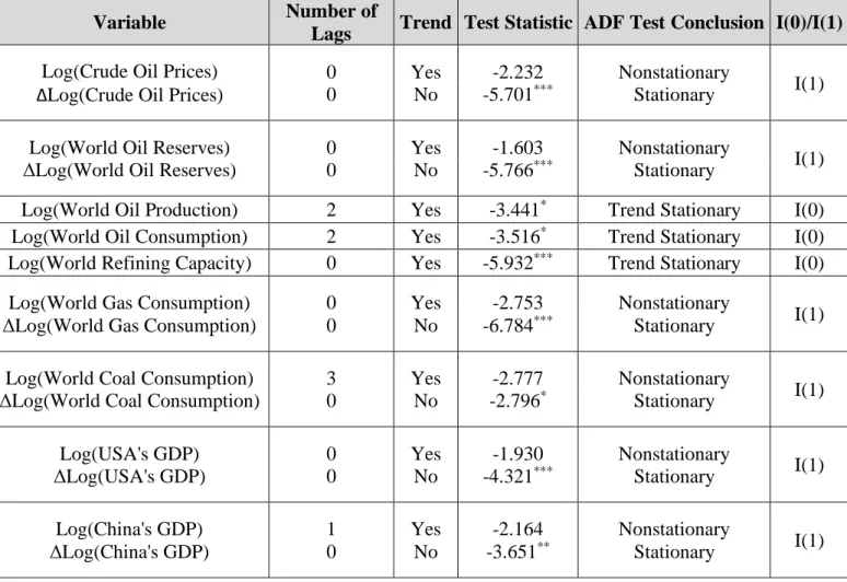 Table 4 also shows the results of the ADF for the first differenced series,  when the  series  in  levels  were  nonstationary
