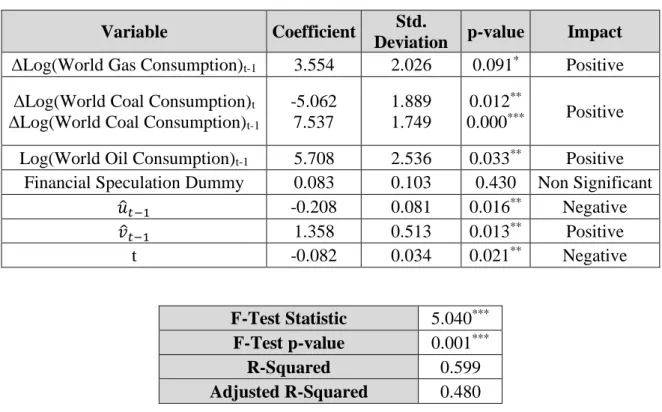 Table 10 –The Final ECM Model for the Growth in Crude Oil Prices.