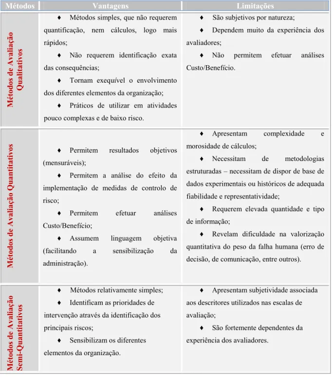 Tabela 3 - Vantagens e limitações associadas aos métodos de valorização do risco. 