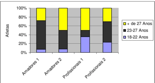 Figura 1: Caracterização da totalidade da amostra em função da idade (percentagem). 