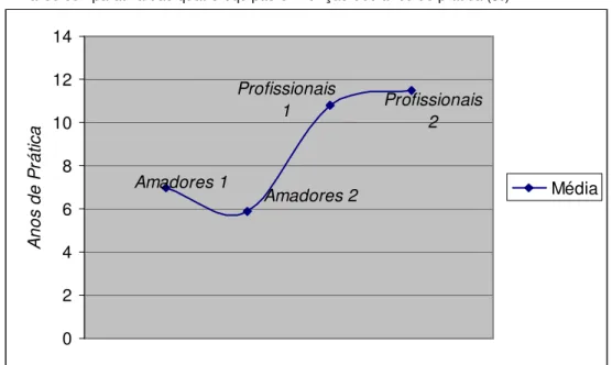 Figura 3 – Análise comparativa das quatro equipas em função dos anos de prática ( ) 