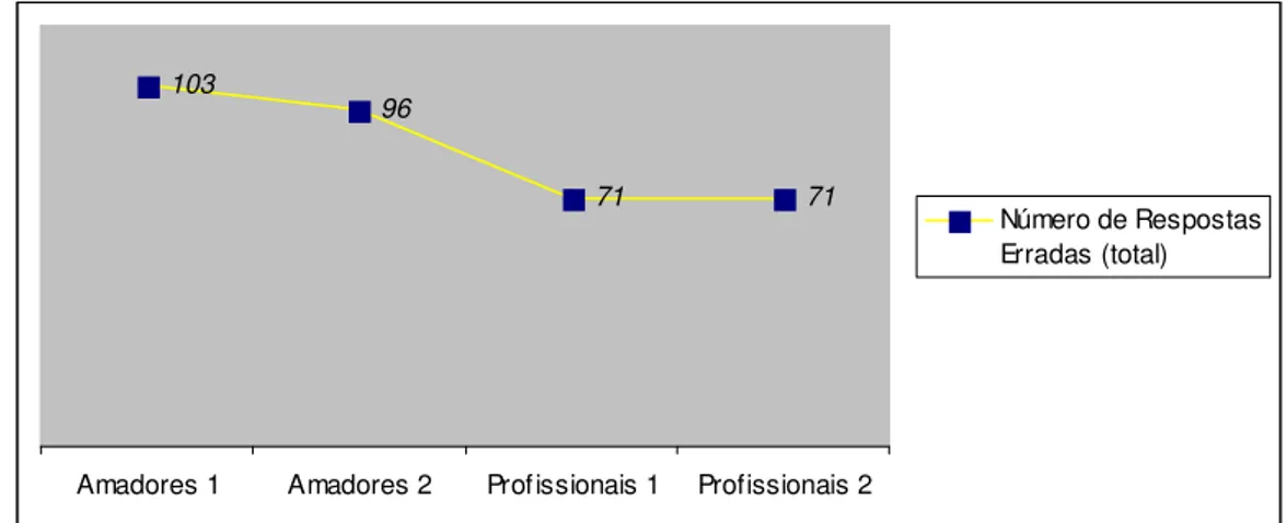 Figura 5 – Análise comparativa das equipas em função das respostas erradas no Protocolo 