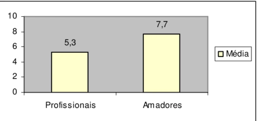 Figura 6 – Analise Comparativa das equipas em função da média das respostas erradas no Protocolo 