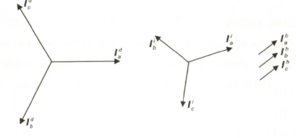 Fig. 3.12 Componentes simétricas de um sistema trifásico assimétrico 