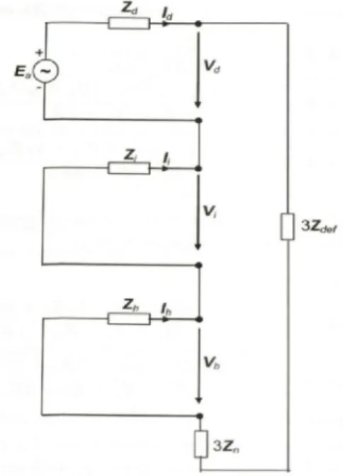 Fig. 3.14 Esquema de ligações das componentes simétricas para curto-circuito fase terra 