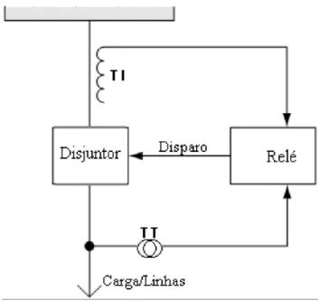 Fig. 4.1 Esquema de uma proteção 