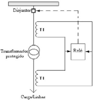 Fig. 4.2 Esquema de Proteção Diferencial do Transformador 