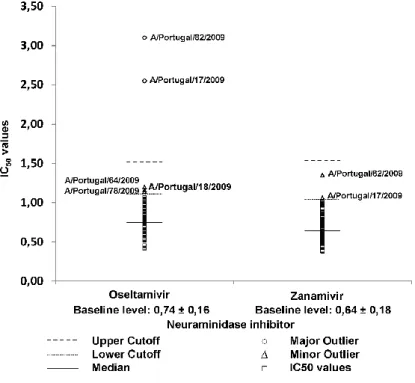 Figure 4.2:  Phenotypic evaluation of NAIs susceptibility. IC50 values obtained by fluorescence  assay for influenza A(H1N1)2009