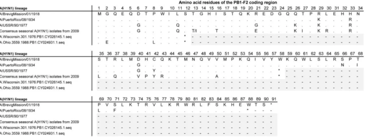 Figure 2.2: Amino acid alignment of PB1-F2 from A(H1N1) lineage viruses. Alignment of the PB1- PB1-F2 coding region was performed by ClustalW in Mega5.2 software