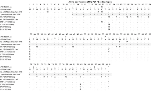 Figure 2.3: Amino acid alignment of PB1-F2 from A(H3N2) lineage viruses. Alignment of the PB1- PB1-F2 coding region was performed by ClustalW in Mega5.2 software