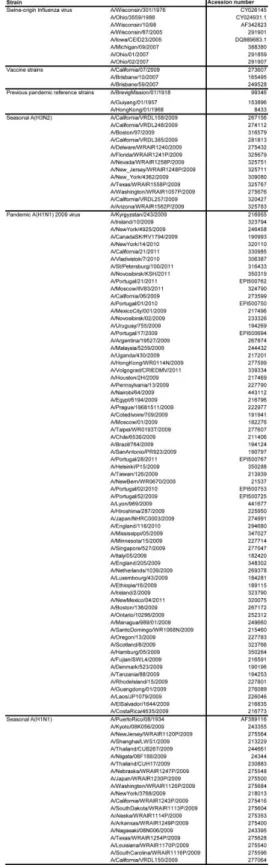 Table S2.1: Accession numbers of the PB1 nucleotide sequences used in this study, accessed  on  Influenza  Virus  Resource  database  at  www.ncbi.nlm.nih.gov/genomes/FLU/FLU.html  and  GISAID’s EpiFlu™ database at www.gisaid.org 