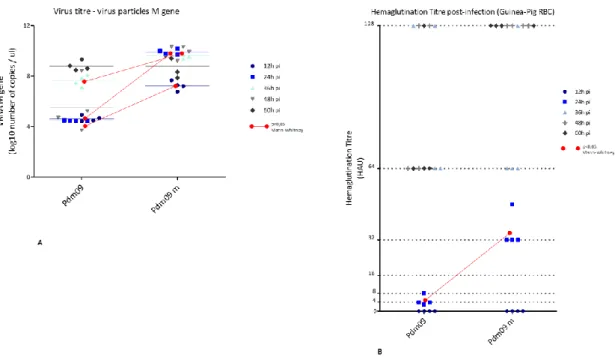 Figure 3.1: Evaluation of the viral growth and the hemagglutination capacity of a A(H1N1)pdm09  wild-type recombinant (pdm09) and a reverse genetic reassortant bearing a PB1 gene to which  mutations K386R,  V517I and I298L have been induced (pdm09 m)
