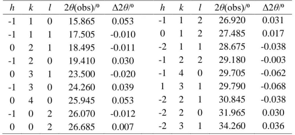 Table 2.1. Indexation of the X-ray powder diffraction pattern for HBA form I in the range of 7⁰ ≤ 2θ ≤ 35⁰