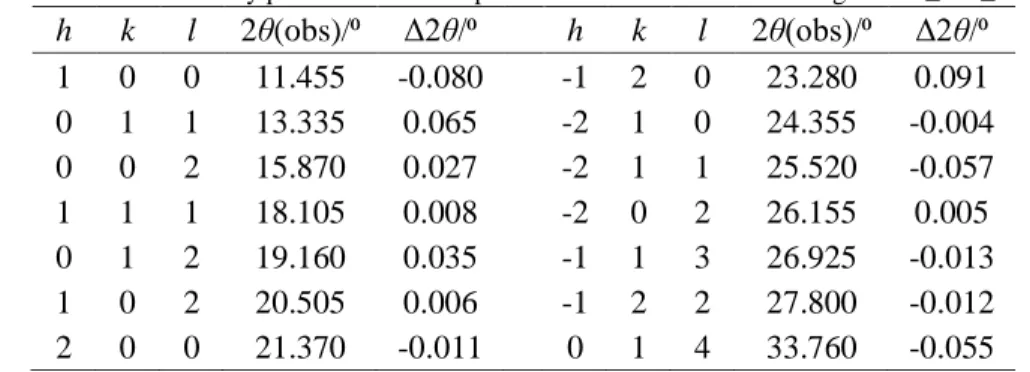 Table 2.2. Indexation of the X-ray powder diffraction pattern for HAP form I in the range of 7⁰ ≤ 2θ ≤ 35⁰