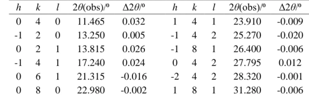 Table 2.4. Indexation of the X-ray powder diffraction pattern for HBP in the range of 7⁰ ≤ 2θ ≤ 35⁰