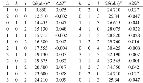 Table 2.6. Indexation of the X-ray powder diffraction pattern for HHP in the range of 7⁰ ≤ 2θ ≤ 35⁰