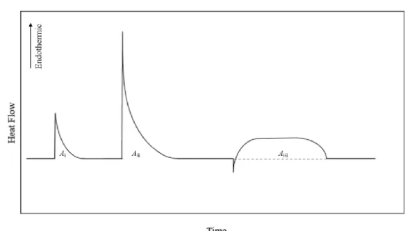 Figure 2.8. Scheme of a Calvet drop experiment: A i , N 2  introduction, A ii , sample drop, A iii , sublimation/vaporization  experiment