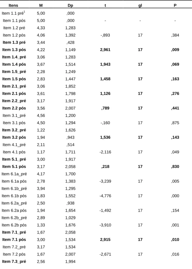 Tabela a. Resultados do teste t-student para cada par de itens realizados em pré-teste e em pós- pós-teste pelo Grupo Experimental (excepto itens 10 e 11)