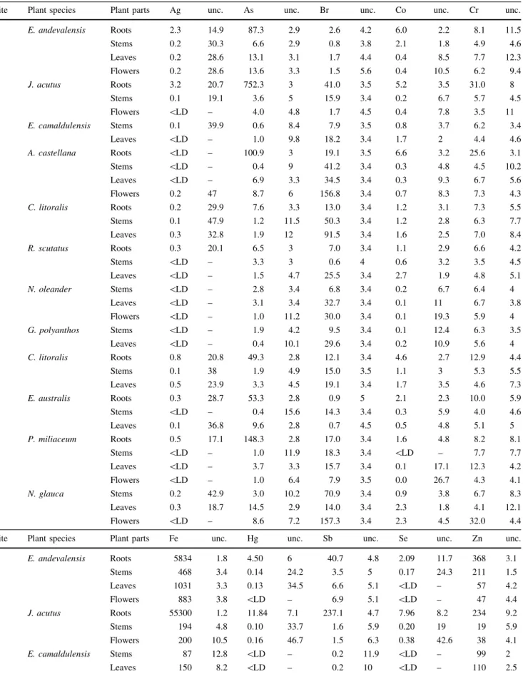 Table 2 Mean elemental contents and their counting statistics’ uncertainties (unc.) in vascular plants’ parts from Sa˜o Domingos’ sampling locations, in mg kg -1 dry weight